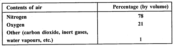 Selina Concise Mathematics Class 6 ICSE Solutions Chapter 16 Percent (Percentage) Revision Ex Q15