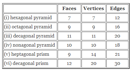 ML Aggarwal Class 8 Solutions for ICSE Maths Chapter 17 Visualising Solid Shapes Check Your Progress 1