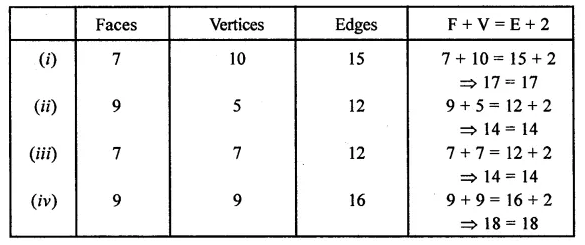 ML Aggarwal Class 8 Solutions for ICSE Maths Chapter 17 Visualising Solid Shapes Ex 17.2 5