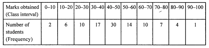 ML Aggarwal Class 8 Solutions for ICSE Maths Chapter 19 Data Handling Check Your Progress 4