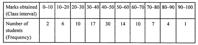 ML Aggarwal Class 8 Solutions for ICSE Maths Chapter 19 Data Handling Check Your Progress 5