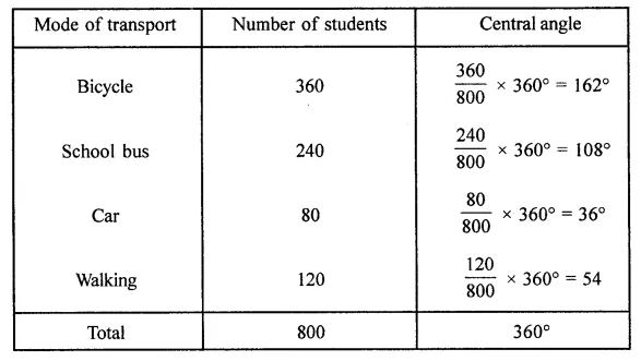 ML Aggarwal Class 8 Solutions for ICSE Maths Chapter 19 Data Handling Check Your Progress 8