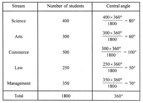 ML Aggarwal Class 8 Solutions for ICSE Maths Chapter 19 Data Handling Ex 19.2 11