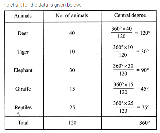 ML Aggarwal Class 8 Solutions for ICSE Maths Chapter 19 Data Handling Ex 19.2 2