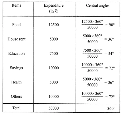 ML Aggarwal Class 8 Solutions for ICSE Maths Chapter 19 Data Handling Ex 19.2 5