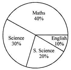 ML Aggarwal Class 8 Solutions for ICSE Maths Chapter 19 Data Handling Objective Type Questions 10