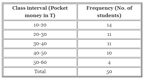 ML Aggarwal Class 8 Solutions for ICSE Maths Chapter 19 Data Handling Objective Type Questions 4