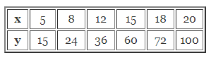 ML Aggarwal Class 8 Solutions for ICSE Maths Chapter 9 Direct and Inverse Variation Ex 9.1 1