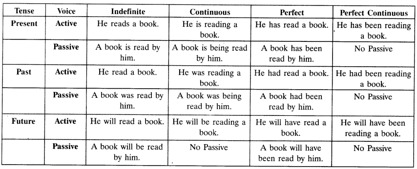 Active and Passive Voice Exercises for Class 10 CBSE With Answers