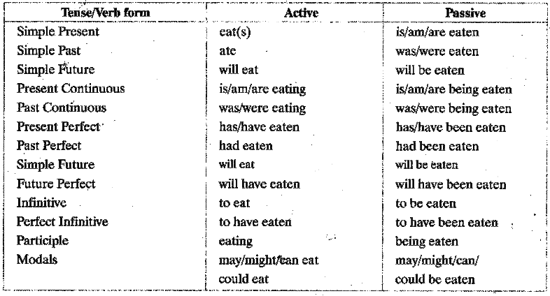 Active and Passive voice Class 11 Format, Examples, Samples, Topic 2