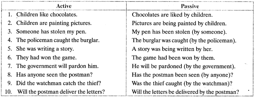 Active And Passive Voice Exercises With Answers For Class 11 Cbse