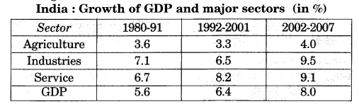 Class 10 Geography Chapter 4 Extra Questions and Answers Agriculture 1