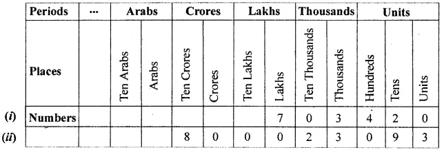 ML Aggarwal Class 6 Solutions for ICSE Maths Chapter 1 Knowing Our Numbers Ex 1.1 6