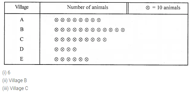 ML Aggarwal Class 6 Solutions for ICSE Maths Chapter 15 Data Handling Ex 15.2 10