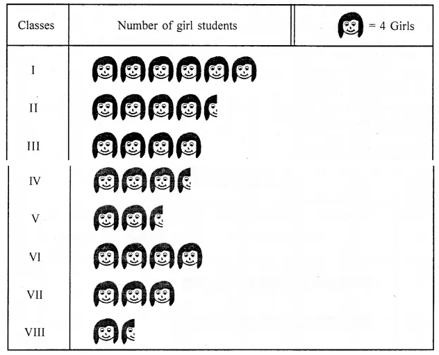 ML Aggarwal Class 6 Solutions for ICSE Maths Chapter 15 Data Handling Ex 15.2 3