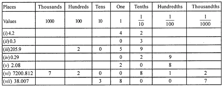 ML Aggarwal Class 6 Solutions for ICSE Maths Chapter 7 Decimals Ex 7.1 2