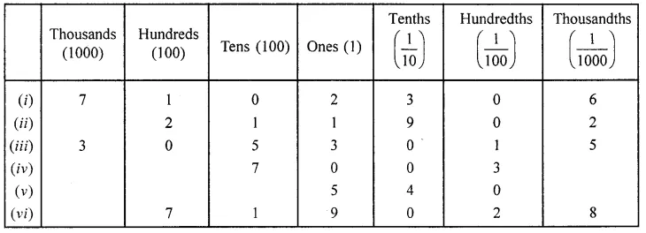 ML Aggarwal Class 6 Solutions for ICSE Maths Chapter 7 Decimals Ex 7.1 7