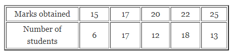 ML Aggarwal Class 7 Solutions for ICSE Maths Chapter 17 Data Handling Ex 17.3 2