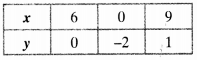 NCERT Solutions for Class 10 Maths Chapter 3 Pair of Linear Equations in Two Variables Ex 3.3