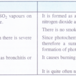 NCERT Solutions for Class 11 Chemistry Chapter 14 Environmental Chemistry 1
