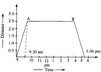 NCERT Solutions for Class 11 Physics Chapter 3 Motion in a Straight Line 2