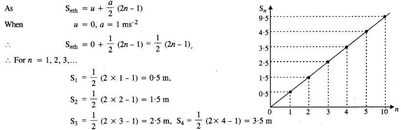 NCERT Solutions for Class 11 Physics Chapter 3 Motion in a Straight Line 24
