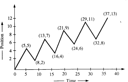 NCERT Solutions for Class 11 Physics Chapter 3 Motion in a Straight Line 3