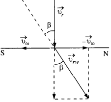 NCERT Solutions for Class 11 Physics Chapter 4 Motion in a Plane 17