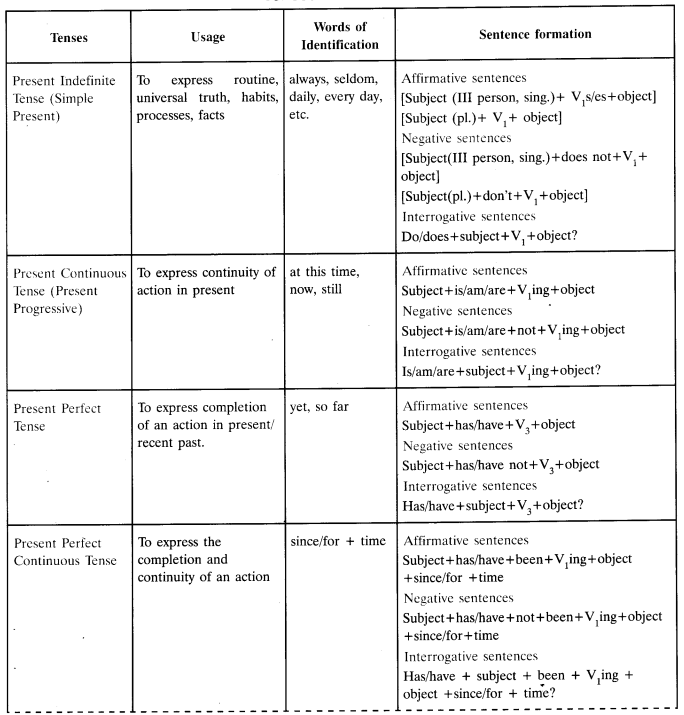 Tenses Exercieses for Class 10 CBSE 1