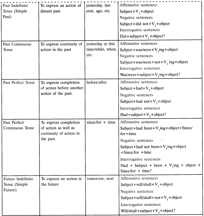 Tenses Exercieses for Class 10 CBSE 2