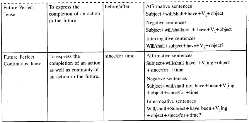 Tenses Exercieses for Class 10 CBSE 4