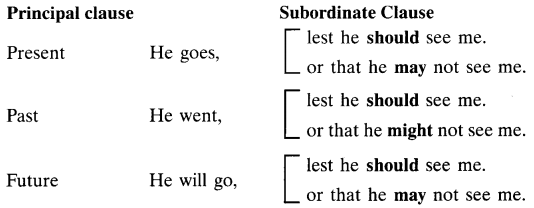 Tenses Exercieses for Class 10 CBSE 6