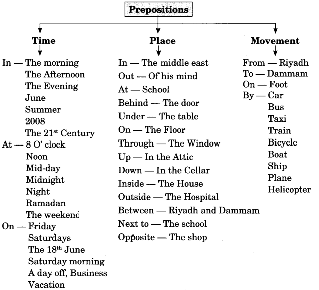 Preposition Exercises for Class 7 CBSE With Answers