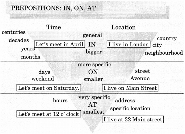 Preposition Exercises for Class 6 CBSE With Answers 1