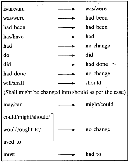 Reported Speech Exercises for Class 9 CBSE With Answers