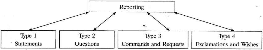 Reported Speech Exercises for Class 9 CBSE With Answers