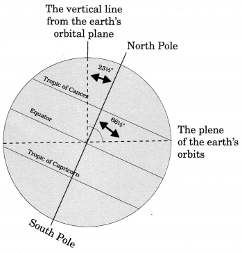 Class 6 Geography Chapter 3 Extra Questions and Answers Motions of the Earth 1