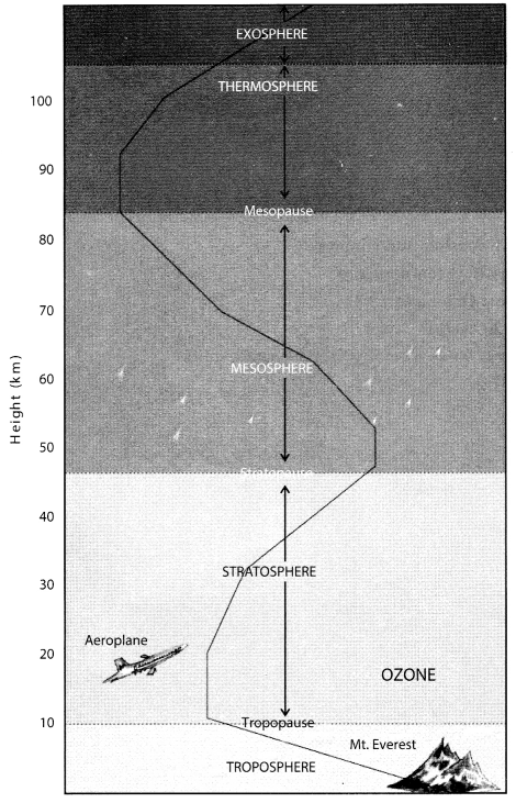 Class 7 Geography Chapter 4 Extra Questions and Answers Air 2