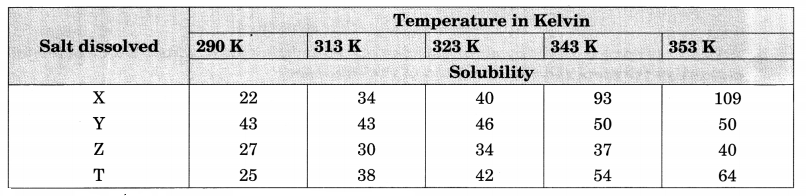 Is Matter Around Us Pure Class 9 Extra Questions and Answers Science Chapter 2 img 9