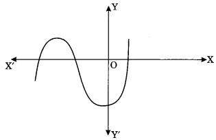 MCQ Questions for Class 10 Maths Chapter 2 Polynomials with Answers