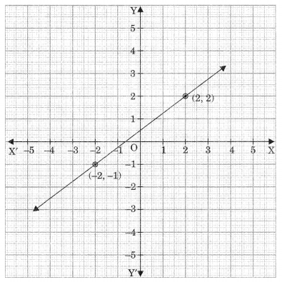 MCQ Questions for Class 9 Maths Chapter 4 Linear Equations for Two Variables with Answers