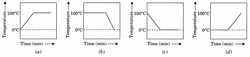 Matter in Our Surroundings Class 9 Extra Questions and Answers Science Chapter 1 img 4