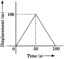 Motion Class 9 Extra Questions and Answers Science Chapter 8 img 13