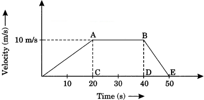 Motion Class 9 Extra Questions and Answers Science Chapter 8 img 24