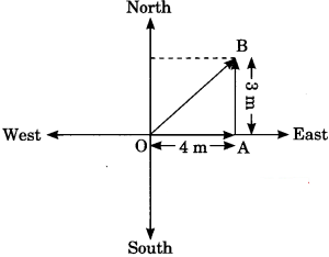 Motion Class 9 Extra Questions and Answers Science Chapter 8 img 9