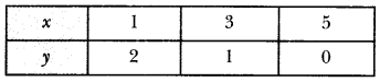 Pair of Linear Equations in Two Variables Class 10 Extra Questions Maths Chapter 3 with Solutions Answers 35