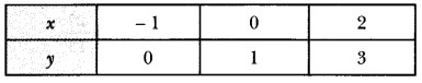 Pair of Linear Equations in Two Variables Class 10 Extra Questions Maths Chapter 3 with Solutions Answers 40