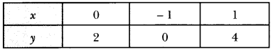 Pair of Linear Equations in Two Variables Class 10 Extra Questions Maths Chapter 3 with Solutions Answers 62