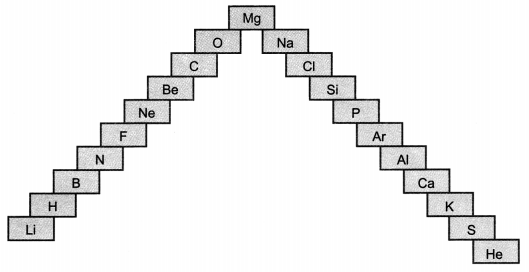 Periodic Classification of Elements Class 10 Extra Questions with Answers Science Chapter 5, 13