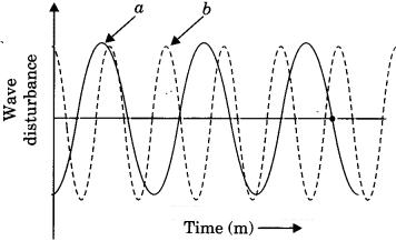 Sound Class 9 Extra Questions and Answers Science Chapter 12 img 5